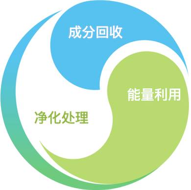 科技净化环境